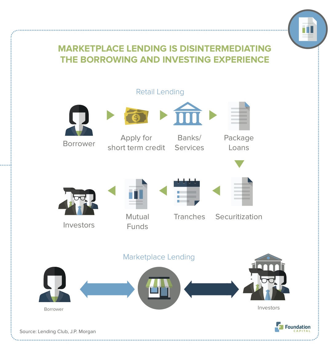 MarketPlace Lending by Foundation Capital