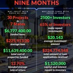 Infographic: Patch of Land's 9 Month Progress