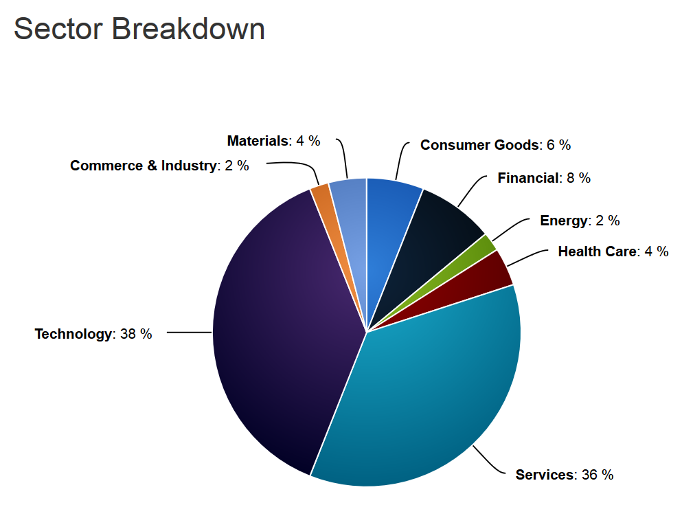 CNBC Crowdfinance 50 Index Sector Breakdown