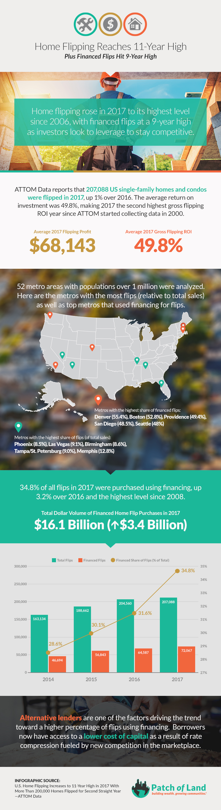 home-flipping-at-11-year-high-infographic